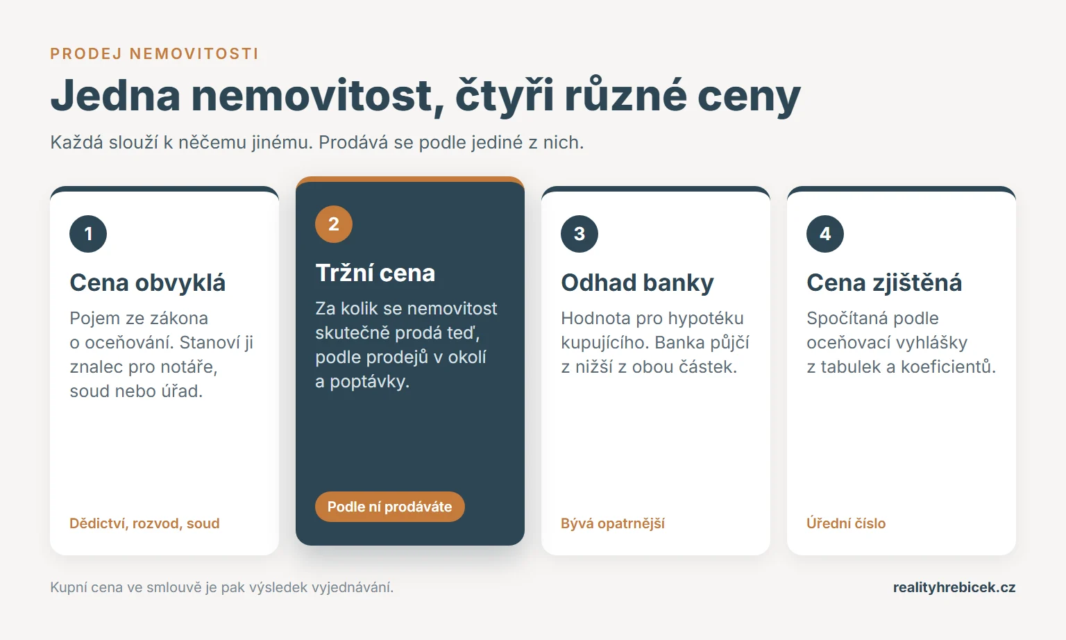 Cena obvyklá, tržní cena a odhadní cena