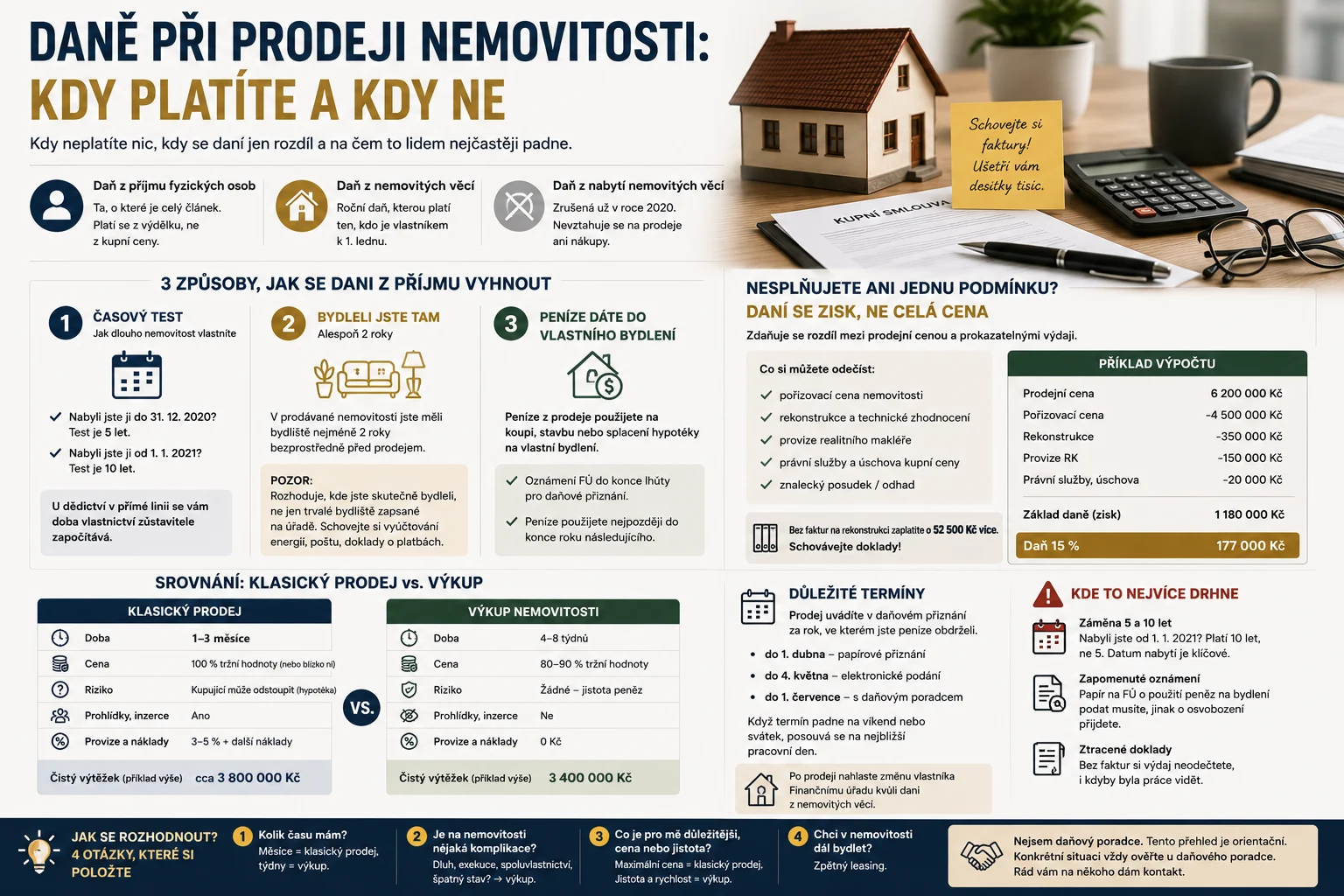 Daně při prodeji nemovitosti