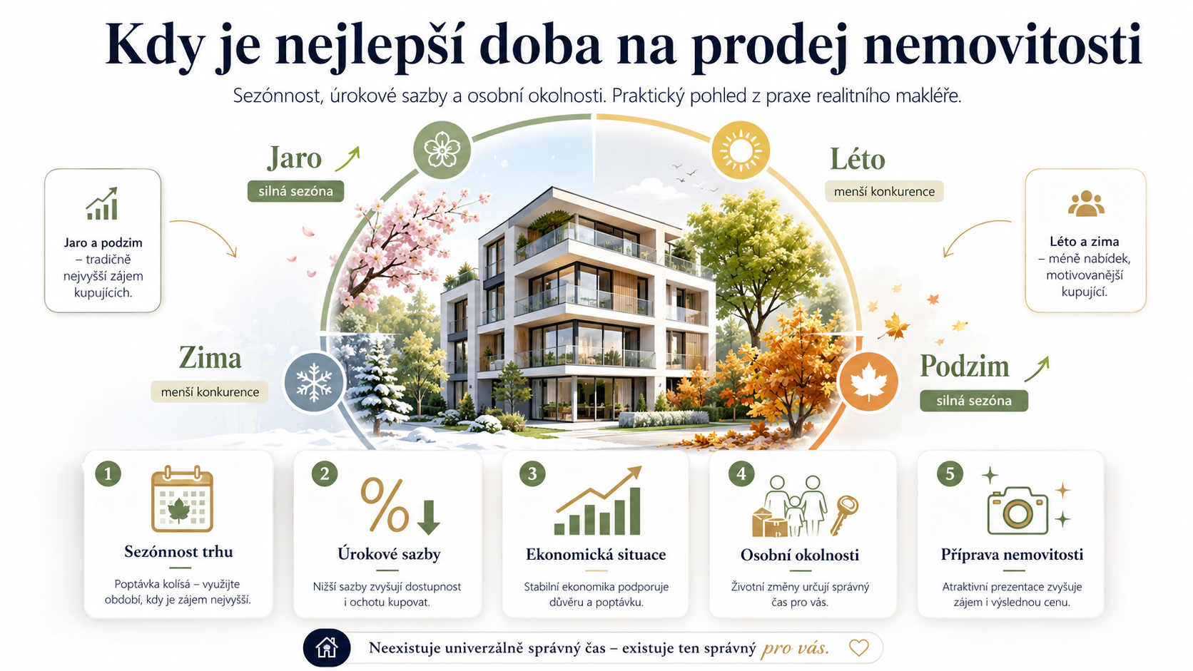Kdy je nejlepší doba na prodej nemovitosti