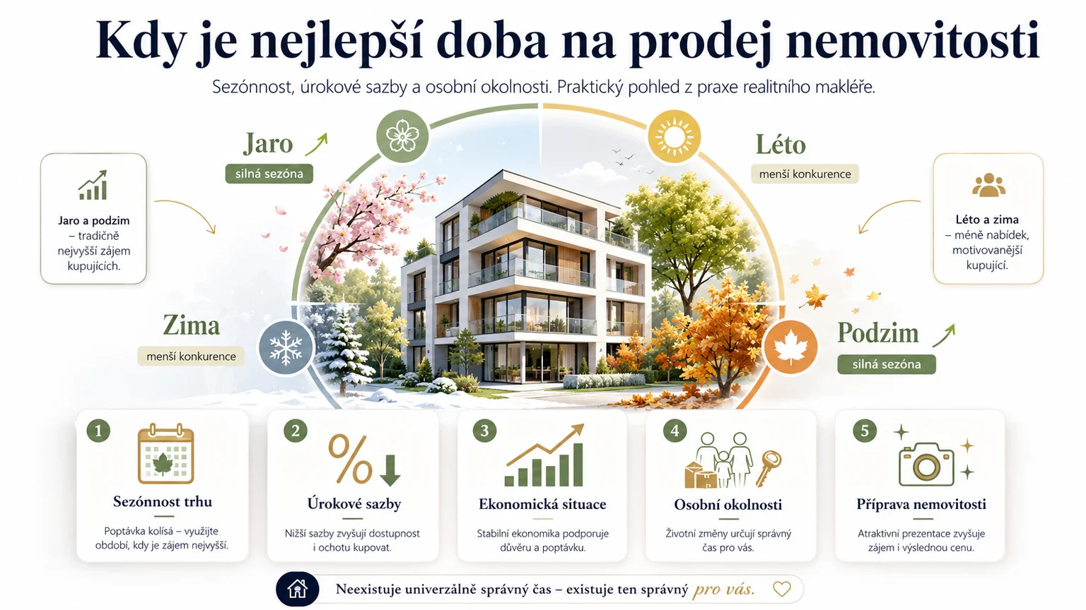 Kdy je nejlepší doba na prodej nemovitosti